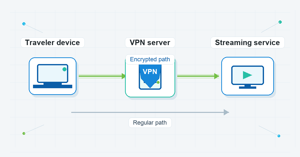 Technical diagram showing a traveler device routed through a VPN server to a streaming service