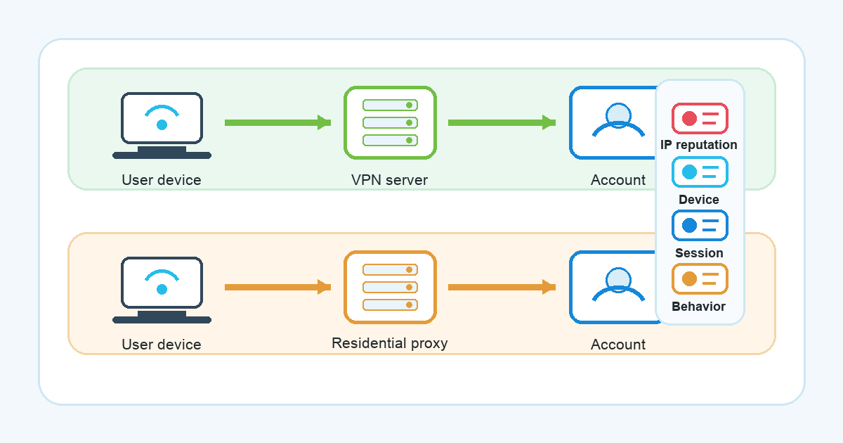 Technical diagram showing a user device routed through a VPN server or residential proxy with account risk signals.