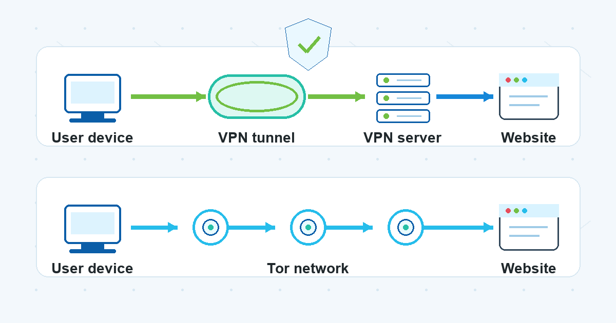 Technical diagram comparing a VPN tunnel route and the Tor network route to a website