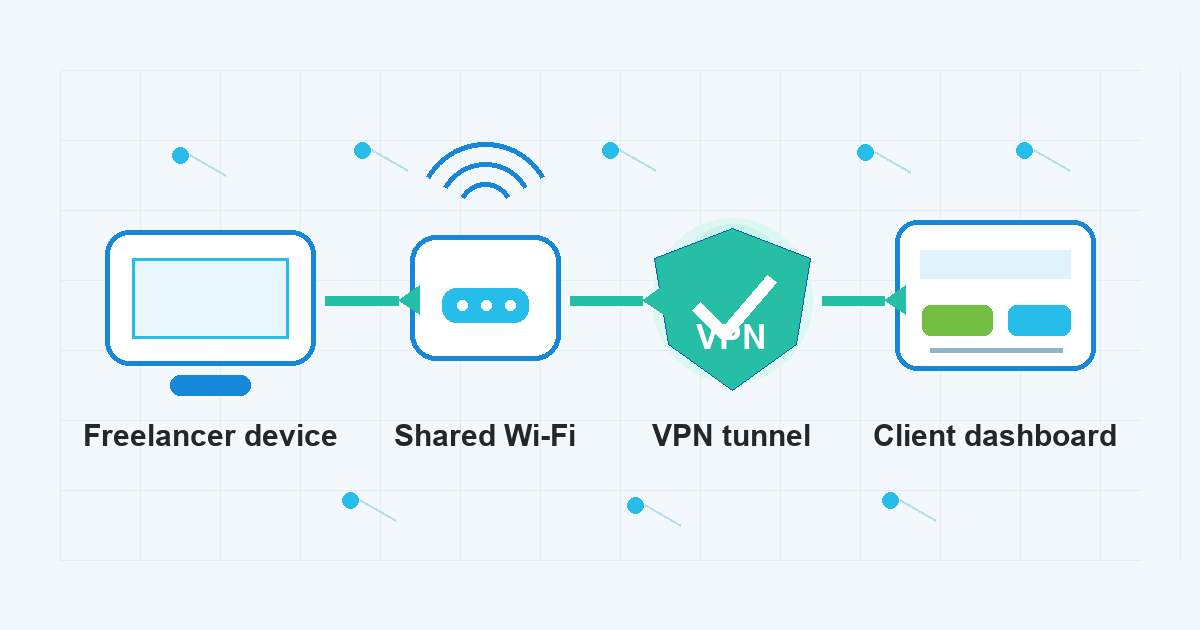 Technical diagram showing a freelancer device using shared Wi-Fi through a VPN tunnel to reach a client dashboard.