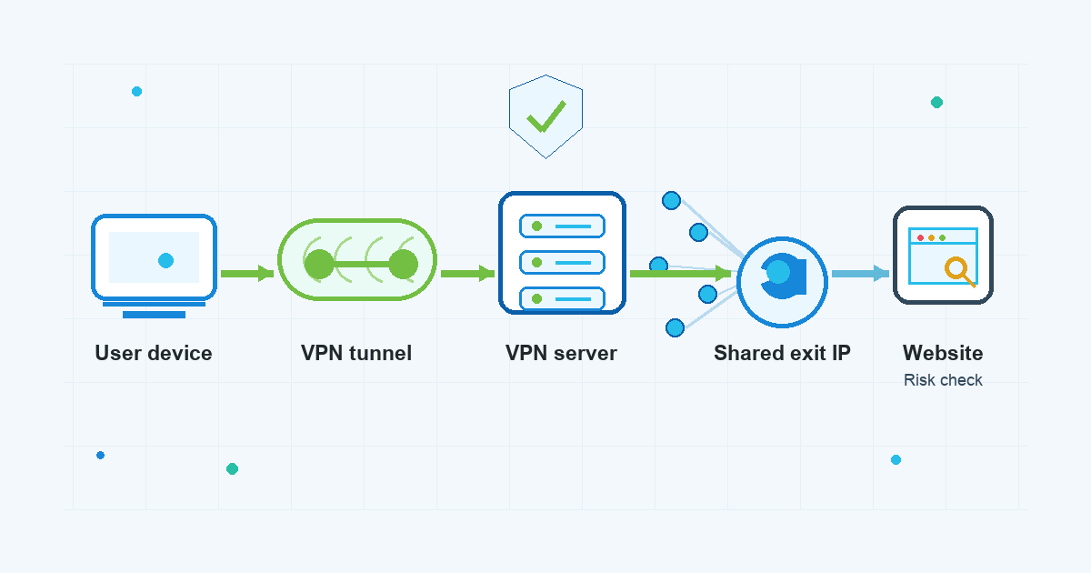 Technical diagram showing a user device connecting through a VPN tunnel and shared exit IP to a website risk check.
