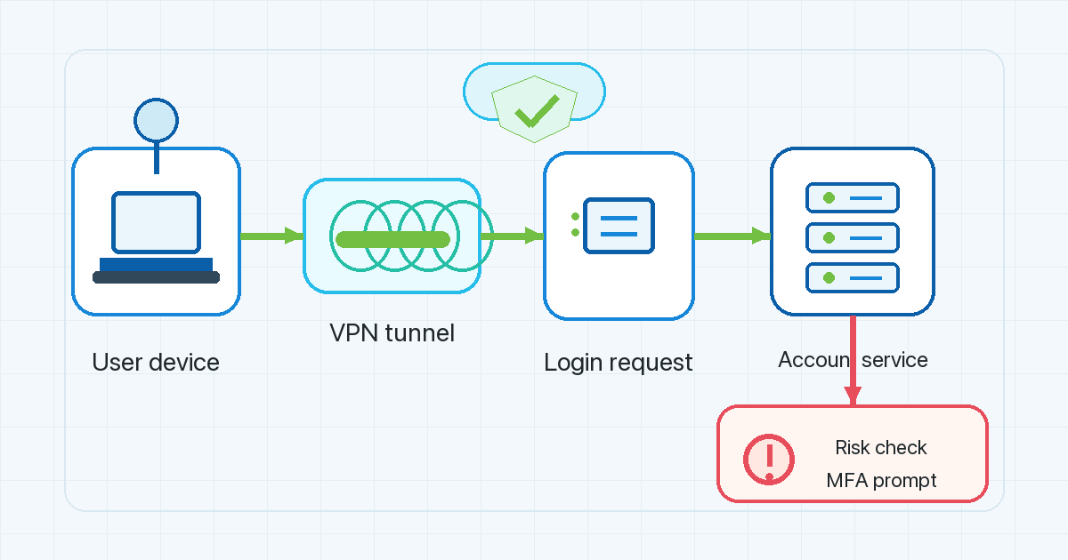Technical diagram showing a user device, VPN tunnel, login request, account service, risk check, and MFA prompt