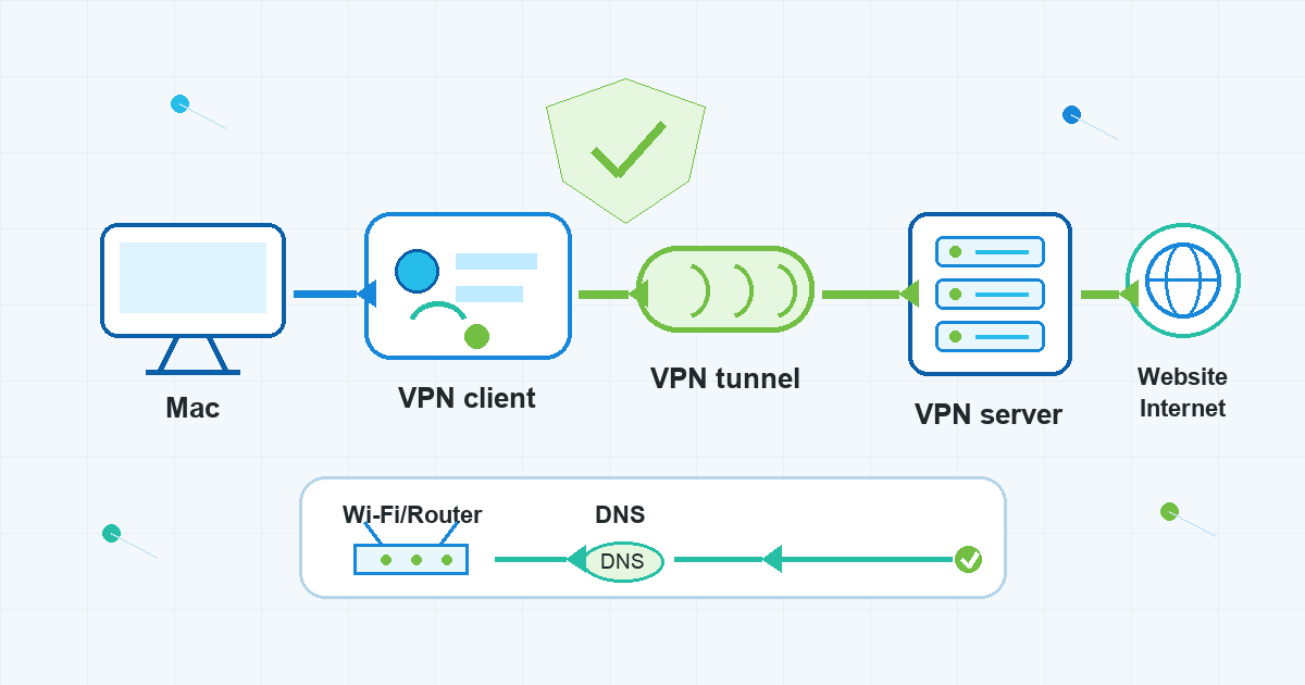 Technical diagram showing Mac VPN client, VPN tunnel, VPN server, DNS, Wi-Fi router, and internet flow.