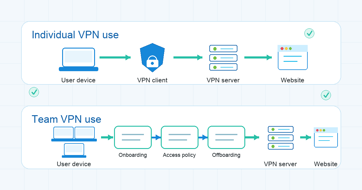 Technical diagram comparing individual VPN use and team VPN use