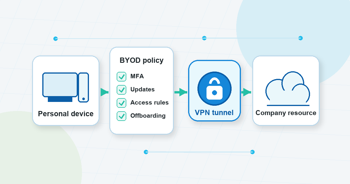 Technical diagram showing personal BYOD devices connecting through a VPN tunnel to a company resource with policy controls