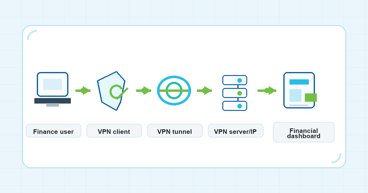 Technical diagram showing a finance user connecting through a VPN client, VPN tunnel, and VPN server/IP to a financial dashboard.