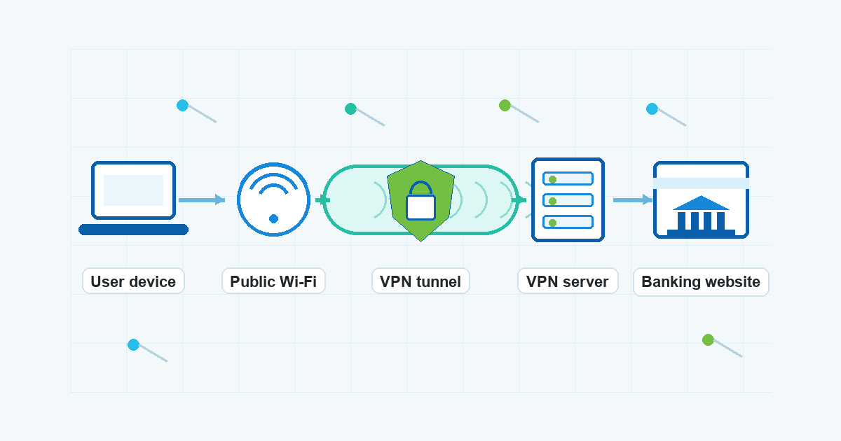 Technical diagram showing a device connecting through public Wi-Fi and a VPN tunnel to a banking website
