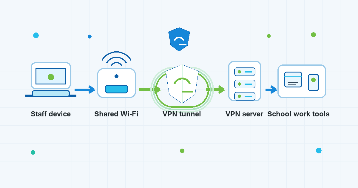 Technical diagram showing a staff device connecting through shared Wi-Fi, a VPN tunnel, and a VPN server to school work tools.