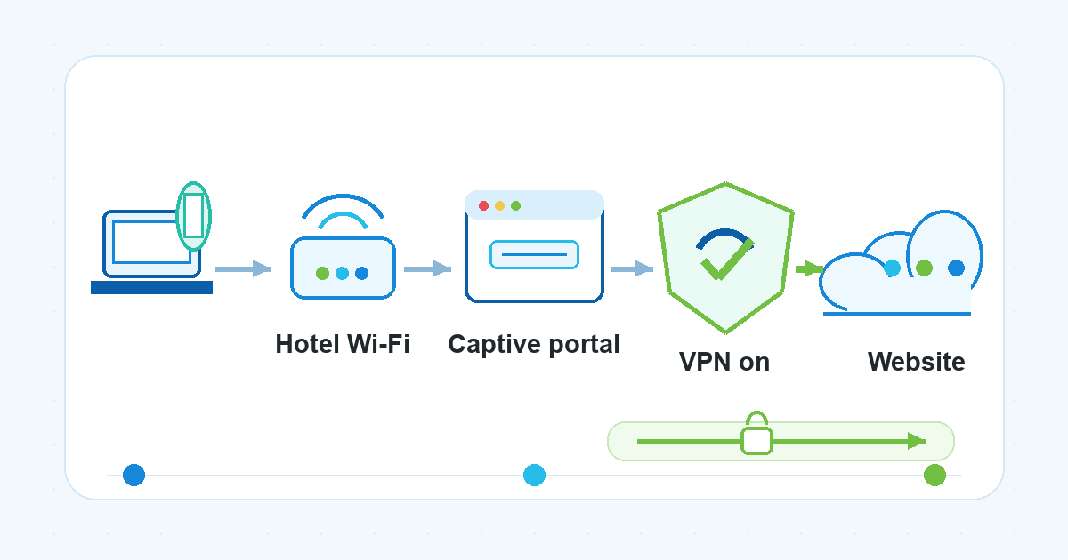 Technical explainer diagram showing hotel Wi-Fi, captive portal, VPN on, and website connection order.